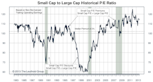 Small/Mid/Large Caps - Small Cap Premium Slips To 14%